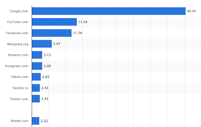 most visited websites in the world - I