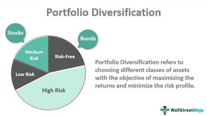 Develop A Diversified Portfolio To Manage Risk - Best investing strategies for success